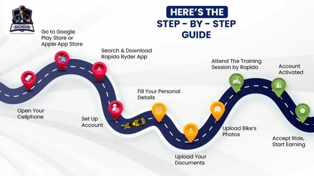 Let’s Know The Process!