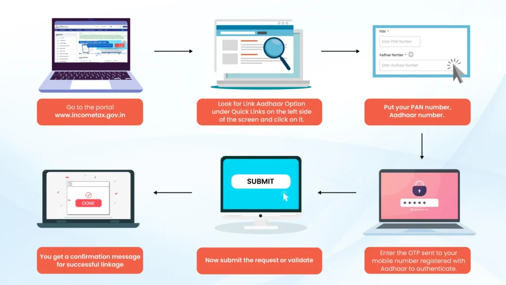 Let’s Know The Process