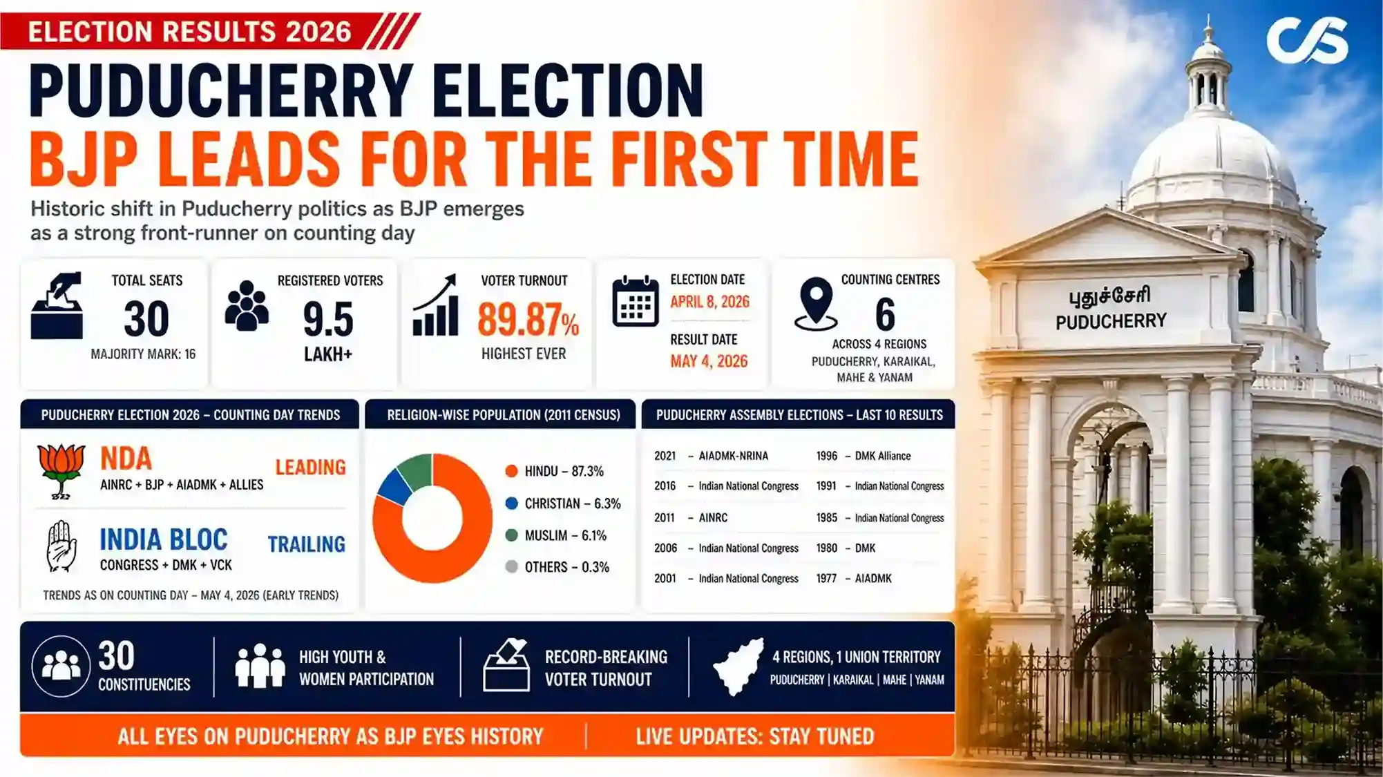 Puducherry Election Results 2026 LIVE BJPNDA Takes Lead