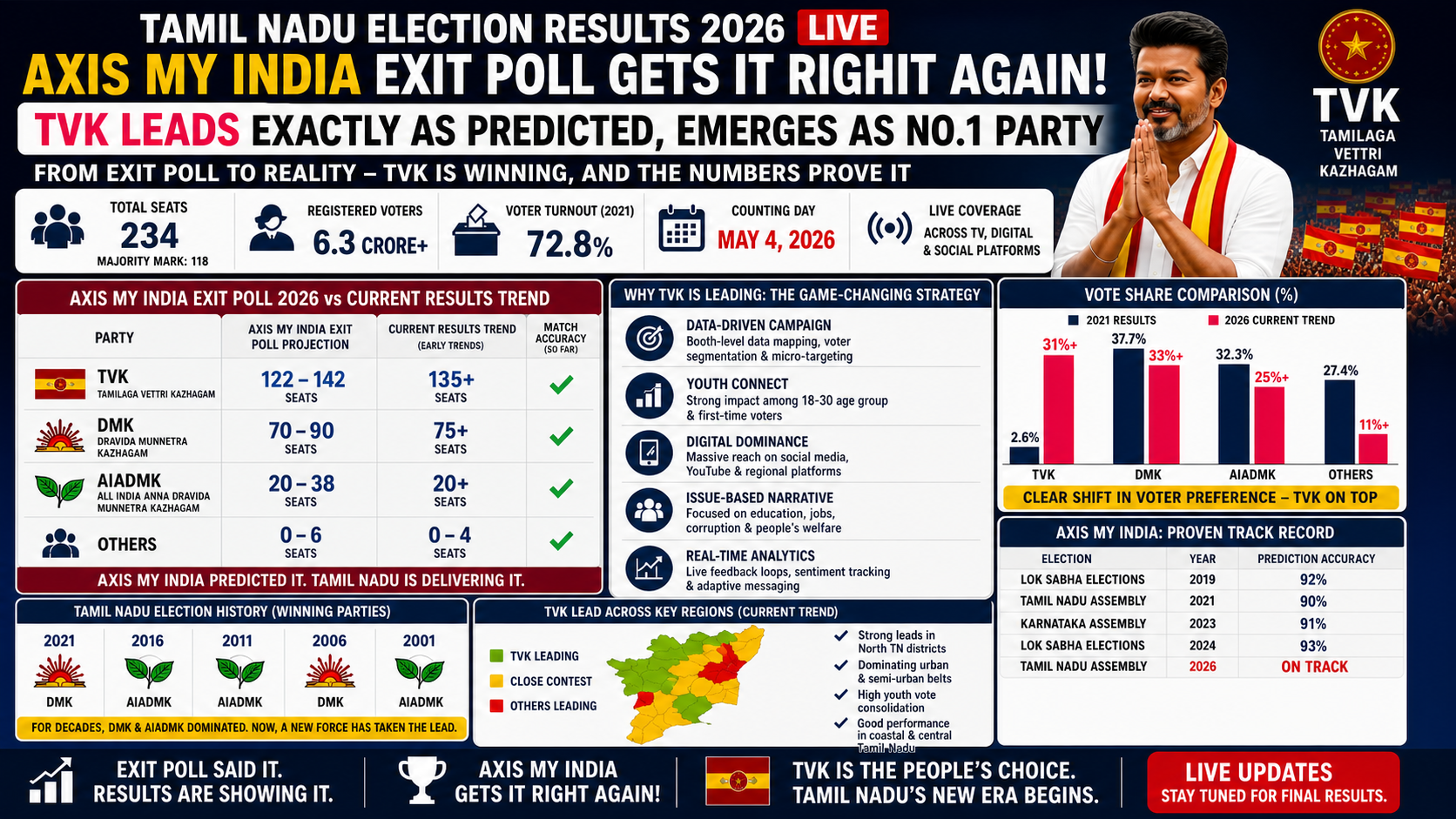 Tamil Nadu Election Results 2026 Live TVK Leads; Axis Poll Right