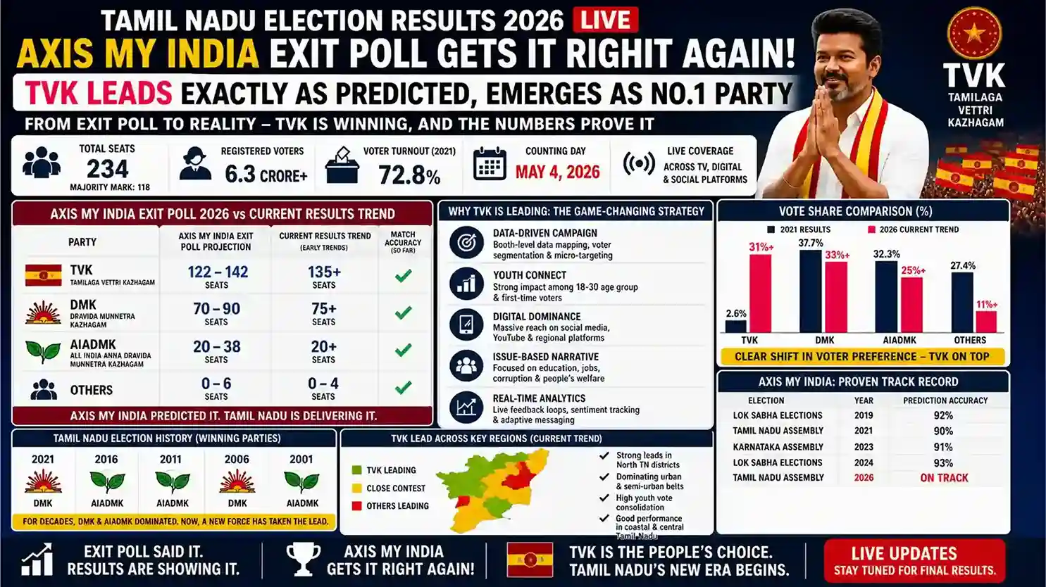 Tamil Nadu Election Results 2026 Live TVK Leads; Axis Poll Right_11zon