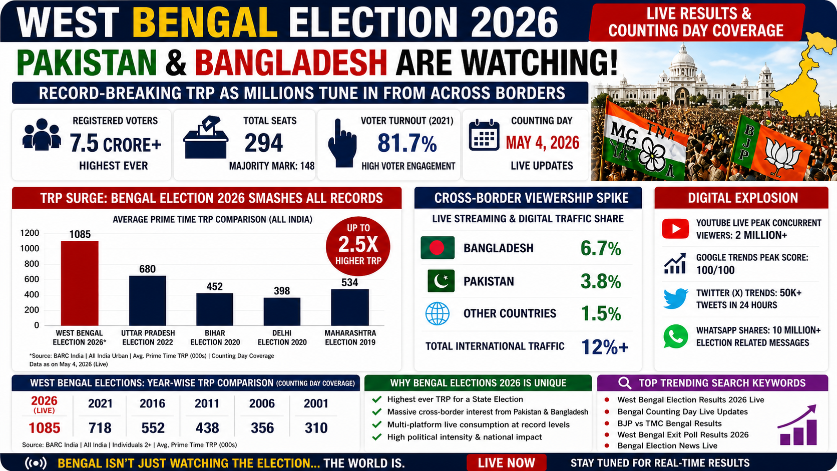 West Bengal Election Results 2026 Live Record TRP & Global Surge