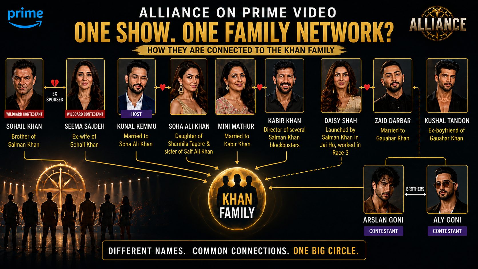 Infographic showing the relationships between Prime Video's Alliance cast members and their connections to the Khan family through family, marriage, or professional ties.