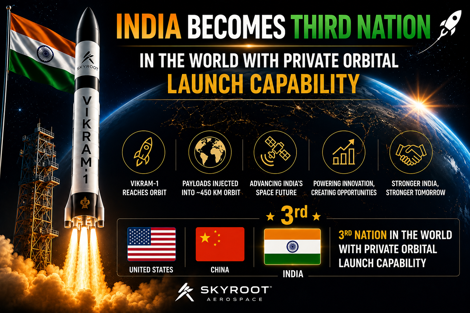 Skyroot Aerospace's Vikram-1 rocket launching into orbit with the Indian flag, highlighting India's achievement as the third nation with private orbital launch capability.