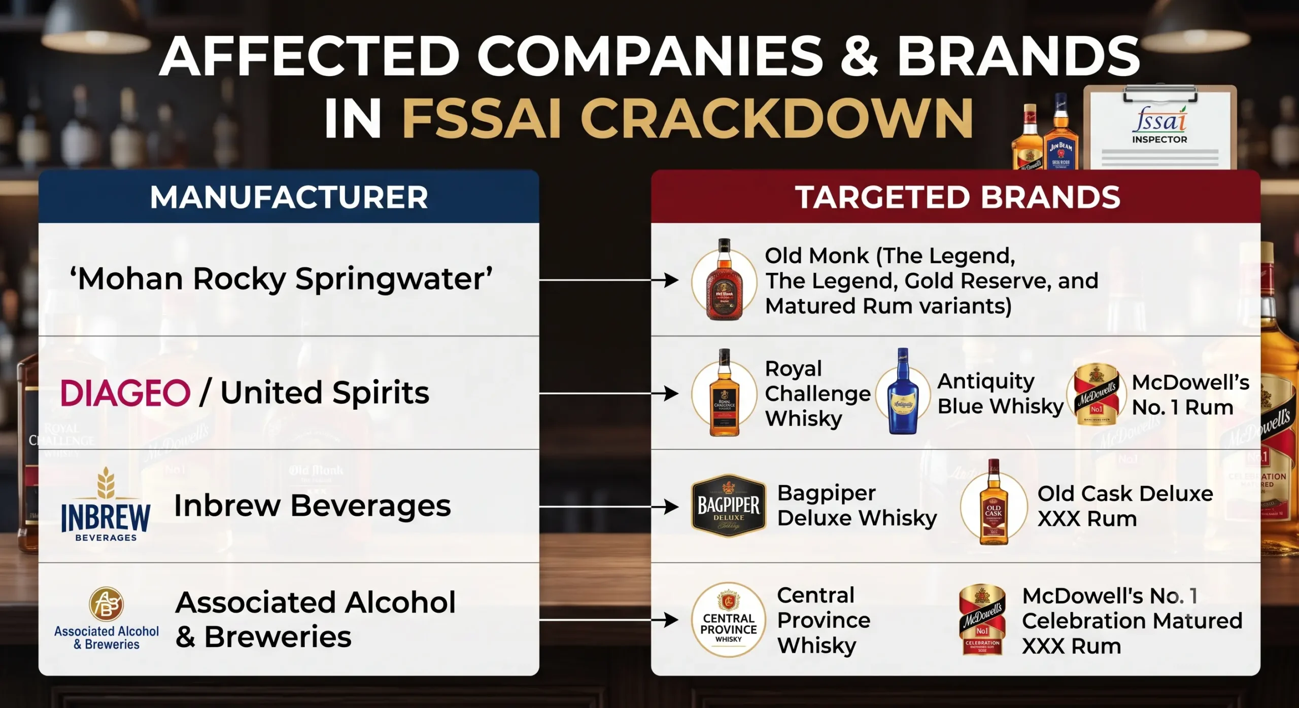 Infographic showing the companies and liquor brands affected in the FSSAI crackdown over food safety violations.