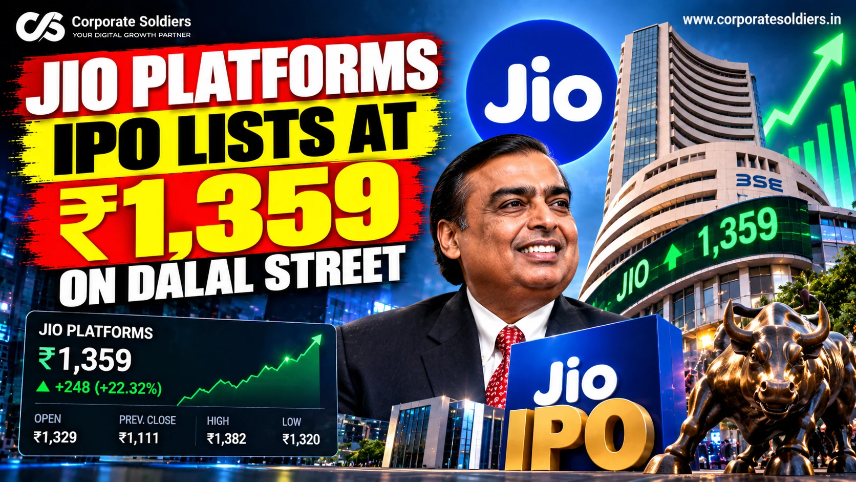 Jio Platforms IPO lists at ₹1,359 on Dalal Street amid stock market activity.