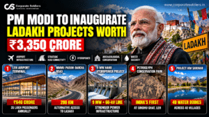 Narendra Modi with a visual overview of Ladakh development projects worth ₹3,350 crore, including airport infrastructure, roads, hydropower, heritage conservation, and water security