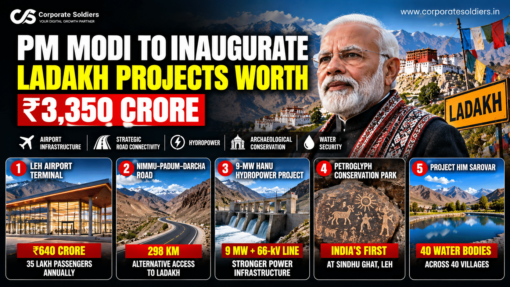Narendra Modi with a visual overview of Ladakh development projects worth ₹3,350 crore, including airport infrastructure, roads, hydropower, heritage conservation, and water security